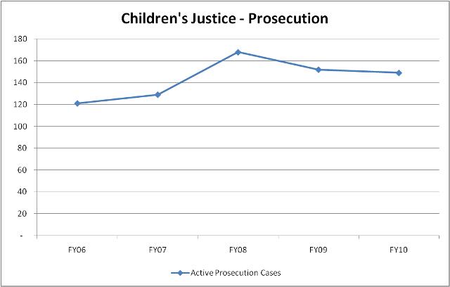 active prosecution cases